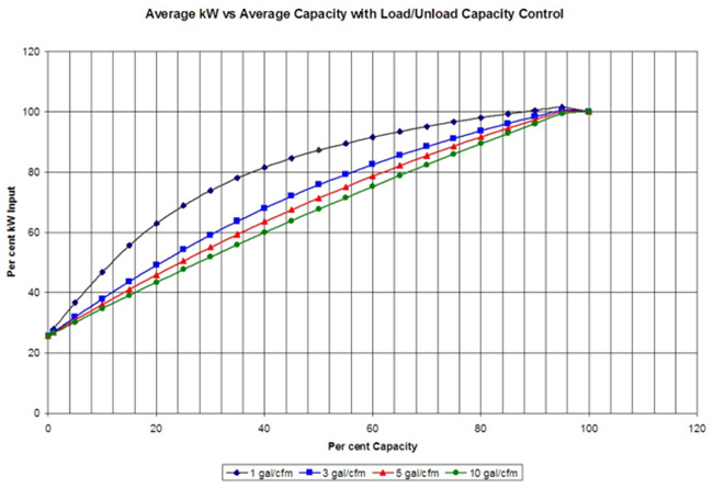 Kilowatt Savings from Tank Sizes Based on Gallons/CFM